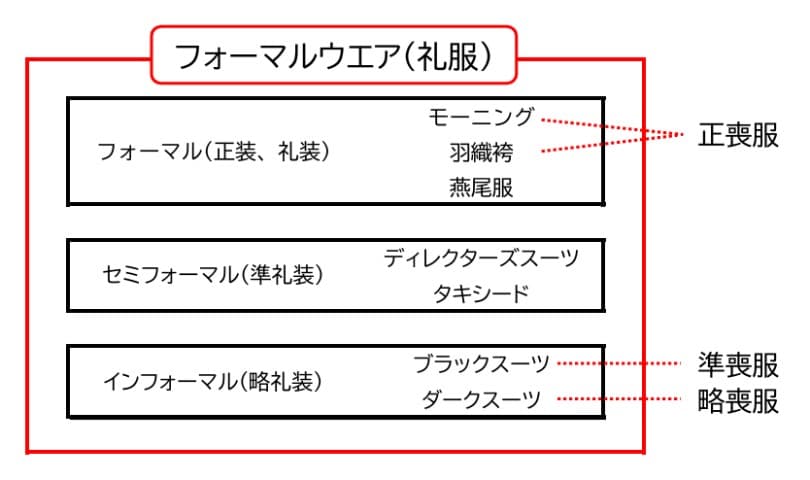 喪服と礼服のイメージ図