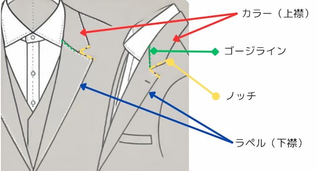 スーツジャケット襟周辺部位の説明図